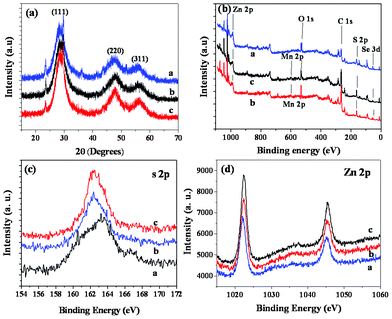 XRD patterns (a) and XPS spectra (b, c, d) of the ZnSe core-a, ZnSe/ZnS:Mn core/doped shell-b, and ZnSe/ZnS:Mn/ZnS core/(doped) shell/shell-c NCs.