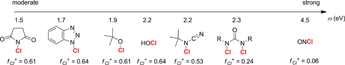 Global and local electronic properties for a selected series of nitrosation reagents (see refs 18a,b and 19a–d for experimental details). The compounds are scaled according to their global electrophilicity (ω) and local Fukui functions f+Cl are indicated for the chlorine atom. The global electrophilicity was computed according to the procedure introduced by Domingo16a–h and the Fukui functions were obtained using the procedure of Contreras.17