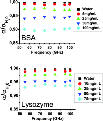 Normalized absorption of BSA/water and lysozyme/water solutions as a function of frequency and concentration.