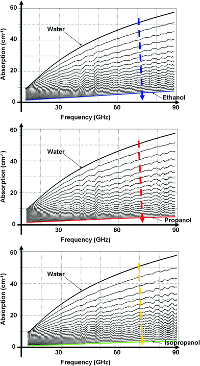 Ethanol/water, propanol/water and isopropanol/water mixture absorptions as a function of frequency for several ethanol volume ratios. The arrow indicates the increase of alcohol volume ratio in steps of 0.05.