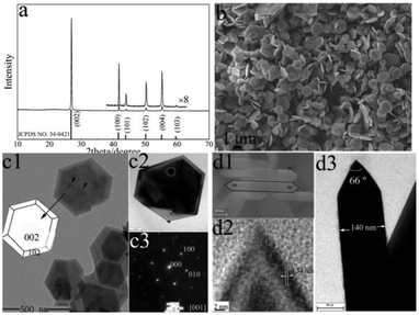 A typical XRD pattern of S1 (a). Typical SEM (b, d1) and TEM (c1, c2, d2) images of h-BN NCs. (b) Overview, (c1, c2) top view, Side view (d1, d2). The SEAD pattern in c3 corresponds to the circled area in c2, the HRTEM image of the tips in d2 is shown in d3. The bottom panel in (a) gives a JCPDS card of h-BN (No. 34-0421).