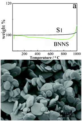 TGA curves of the BN NCs (black) and nanosheets (green)21b (a), and the typical SEM image of the sample calcined at 1500 °C for 2 h in flowing N2.