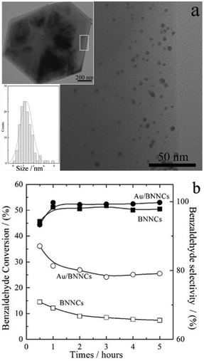 TEM images of 5%wt Au/BN samples, overview (a, top inset), enlarged view and particles sizes distribution of Au on the BNNCs (a, bottom inset). (b) The catalytic oxidation of benzyl alcohol to benzaldehyde by the 5%wt Au/BN samples and the black BNNCs, solid symbols for selectivity, hollow symbols for conversion. The tests were carried out at 240 °C.