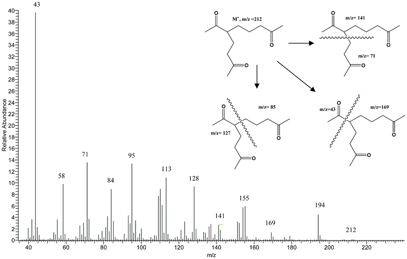 Mass spectrum of 5-acetyl-2,9-decanedione.