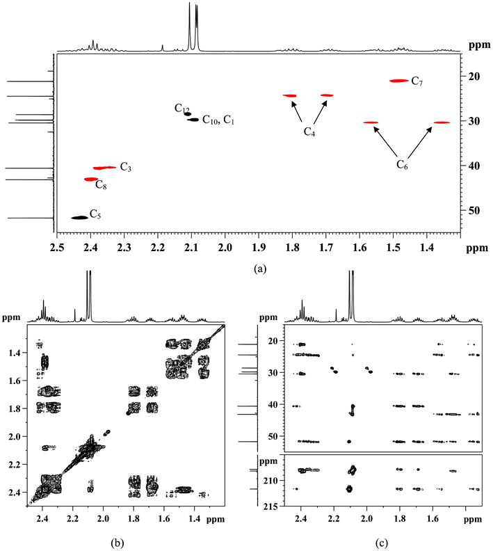 Characterization of 5-acetyl-2,9-decanedione with 2D-NMR in CDCl3: (a) 1H–13C HSQC-DEPT (black dots –CH and CH3; red dots –CH2); (b) 1H–1H COSY and (c) 1H–13C HMBC.