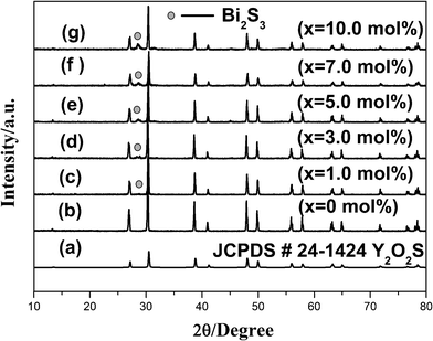 XRD patterns of samples (Y0.95Er0.05)2O2S–xBi2O3 and reference date JCPDS # 24-1424.