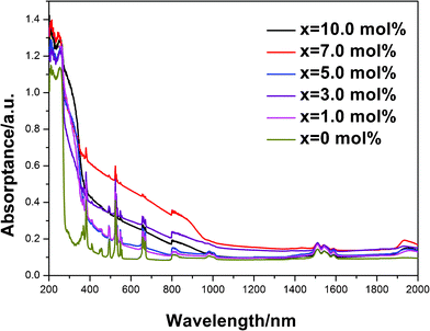 Absorption spectra of (Y0.95Er0.05)2O2S–xBi2O3 (x = 0, 1.0, 3.0, 5.0, 7.0, 10.0 mol%) samples.