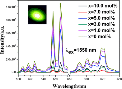 UC luminescence spectra of (Y0.95Er0.05)2O2S–xBi2O3 (x = 0, 1.0, 3.0, 5.0, 7.0, 10.0 mol%) samples excited by a 1550 nm laser (336 mW). The inset is the photograph of the UC emission of the sample (x = 10.0 mol%) excited by a 1550 nm laser (336 mW).