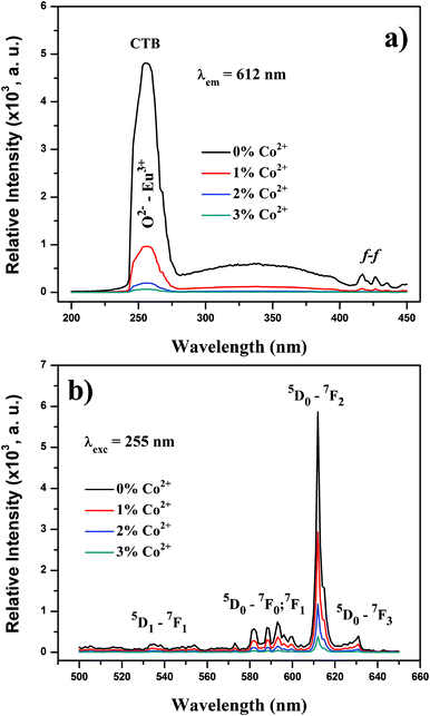 (a) PL excitation and (b) PL emission spectra of synthesized composite particles.