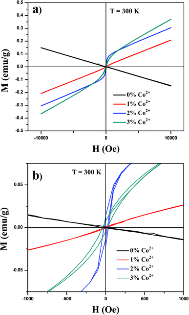 (a) Magnetic hysteresis loop at 300 K of synthesized composite particles and (b) magnified portion of the curves.