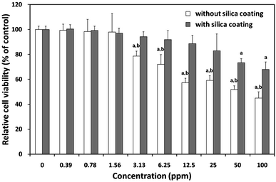 Effect of composite particles with or without silica coating on mitochondrial activity. Relative cell viability of L-929 cells exposed for 24 h to increasing concentrations (0–100 ppm) of composite particles with or without SiO2 coating was evaluated using the WST-8 assay. P < 0.05 vs. nontreated control (labelled a), P < 0.05 vs. cells treated with silica-coated particles (labelled b).