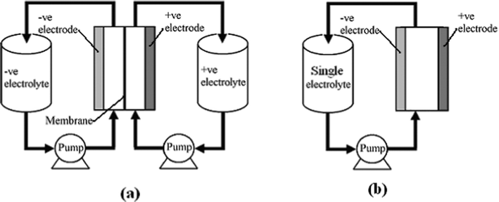 The principle of (a) a divided and (b) an undivided (membraneless) redox flow battery.