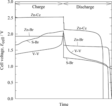 Cell voltage vs. time response during charge/discharge for all-vanadium (30 mA cm−2 for 2 h),44 zinc-bromine (15 mA cm−2 for 10 h),164 bromine-polysulfide (40 mA cm−2 for 30 mins)213 and the undivided zinc-cerium (20 mA cm−2 for 30 mins)17 redox flow batteries.