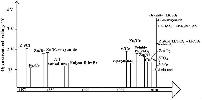The timeline of the development of redox flow batteries over the past 40 years.