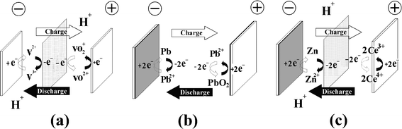 Types of redox flow battery, according to the nature of energy storage. Energy is stored (a) in the electrolytes, (b) in the active material within the electrodes and (c) hybrid (in both electrode and electrolyte phases).
