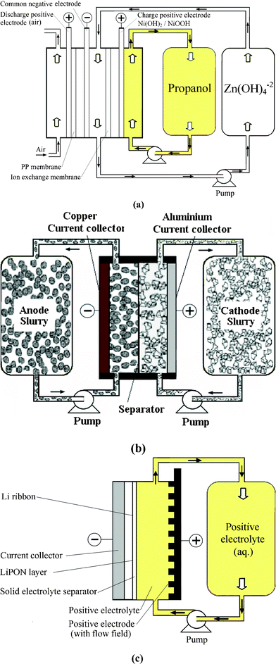 Examples showing configurations of three types of flow batteries: (a) zinc-oxygen bifunctional,188 (b) lithium flowable electrode91 and (c) lithium-aqueous ferricyanide flow batteries.93