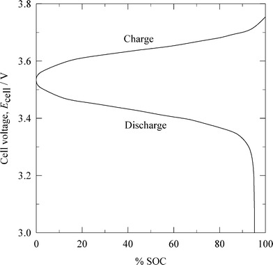 Cell voltage vs. normalized capacity characteristics of a lithium-ferricyanide flow battery during charge-discharge.92 (SOC: state of charge.)