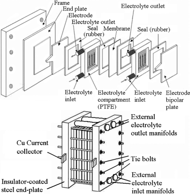 Components of a flow battery and a cell stack.200,276,277