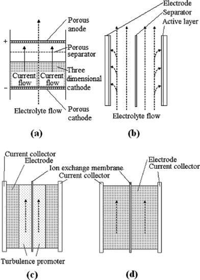 Schematics of (a) a flow-through, (b) a flow-by electrode; (c) two-dimensional and (d) three-dimensional electrode configurations for a redox flow battery98,201