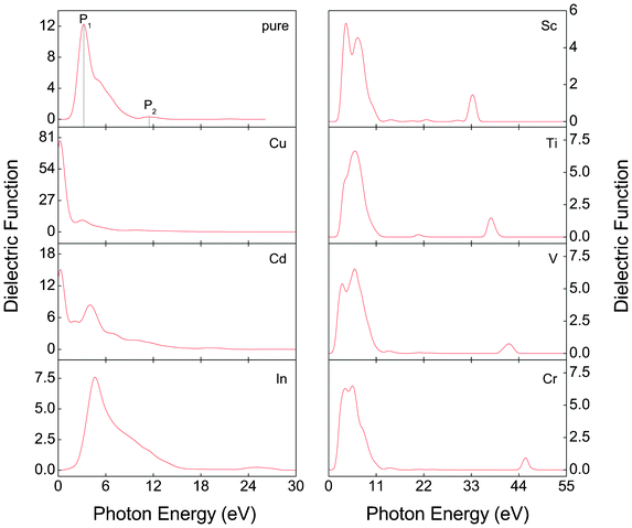 The imaginary part ε2(w) of the dielectric function of α-FeMO3 with M = Cu, Cd, In, Sc, Ti, V and Cr.