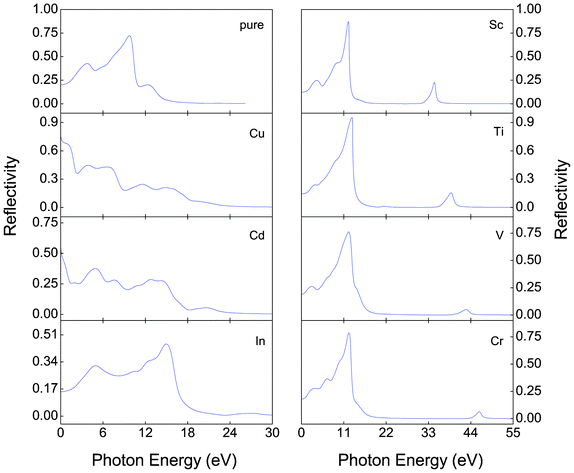 Reflectivity R(w) of α-FeMO3 with M = Cu, Cd, In, Sc, Ti, V and Cr.