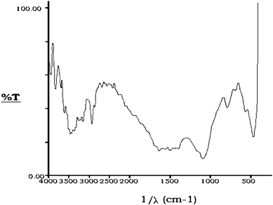 Infra-red spectrum of activated bottom ash.
