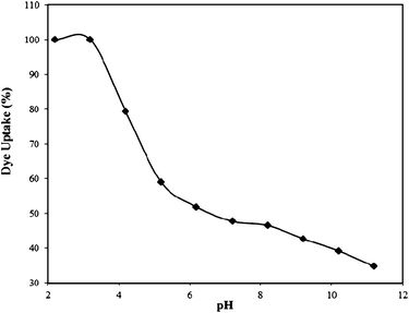 Effect of pH on the Rose Bengal (concentration = 1 × 10−4 M)–bottom ash (amount = 0.50 g; mesh size = 100 BSS) system.