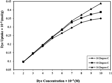 Effect of concentration on the Rose Bengal (pH = 7.2)–bottom ash (amount = 0.50 g; mesh size = 100 BSS) system at different temperatures.