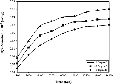 Effect of contact time on the Rose Bengal (pH = 7.2, concentration = 5 × 10−5 M)–bottom ash (0.50 g and mesh size = 100 BSS) system at different temperatures.