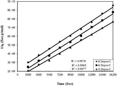 Plot of time versus t/qt for the Rose Bengal (pH = 7.2, concentration = 5 × 10−5 M)–bottom ash (0.50 g and mesh size = 100 BSS) system at different temperatures.