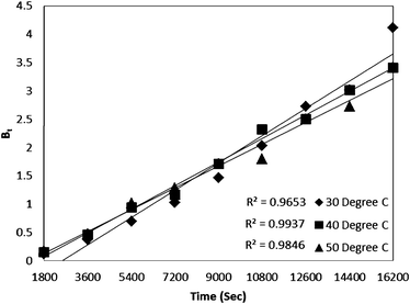 Time versus Bt plot for Rose Bengal (pH = 7.2, concentration = 5 × 10−5 M)–bottom ash (0.50 g, mesh size = 100 BSS) adsorption at different temperatures.