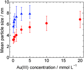 Mean particle size of Au nanoparticle prepared by accelerated electron beam irradiation in [BuMeIm][Tf2N] with various NaAuCl4·2H2O concentrations. The irradiation dose was (●) 6 or (▲) 20 kGy.