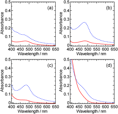UV-vis spectra of [BuMeIm][Tf2N] with various NaAuCl4·2H2O concentrations after accelerated electron beam irradiation at () 6 or () 20 kGy. The concentrations were (a) 0.5, (b) 2.5, (c) 5.0 and (d) 20 mmol L−1. The background sample was neat [BuMeIm][Tf2N] without electron beam irradiation.