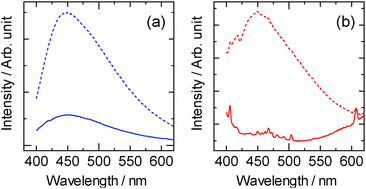 Photoluminescence intensities of () neat [HexMeIm][Tf2N] RTIL and () [HexMeIm][Tf2N] containing 1.0 mmol L−1 NaAuCl4·2H2O after accelerated electron beam irradiation. The irradiation doses were (a) 6 and (b) 20 kGy. The UV irradiation was conducted at 370 nm.