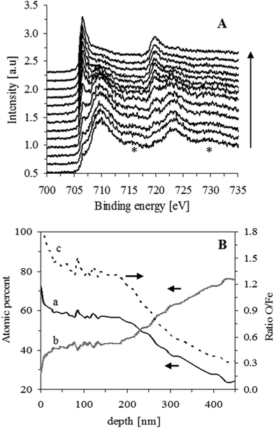 (A) XPS spectra obtained for IF800, after heat treatment for 1 h, at increasing depths (∼18 nm each, in the direction of the arrow). Satellite peaks of Fe2O3 are indicated by *. (B) Depth concentration profiles for oxygen and iron (curves a, and b, respectively, obtained by O 1s and Fe 2p main peaks) and their concentration ratio profile (curve c).