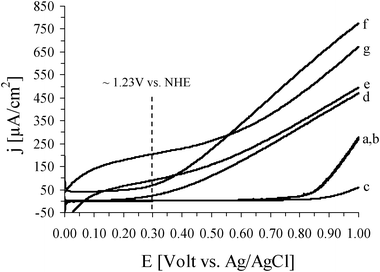 Linear sweep voltammograms obtained at a scan rate of 5 mV s−1 in 0.1 M Na2CO3, pH 12, for IF800. (a) and (b) are for a non-heat treated electrode before and during illumination, respectively. After being heat treated in air at 500 °C for 1 h, curves (c) and (d) are obtained before and during illumination, respectively. Curves (e), (f) and (g) are for this illuminated electrode after adsorption of Co(ii) ions, after doping with silica, and after both doping with silica and adsorption of Co(ii) ions, respectively.