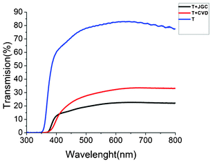 Total (specular + diffuse) transmission of T, T + CVD and T + JGC films on TEC15 substrates.