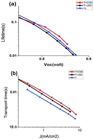 (a) Electron lifetime as a function of the open-circuit potential. (b) Electron transport time as a function of the short-circuit photocurrent of the fabricated solar cells.