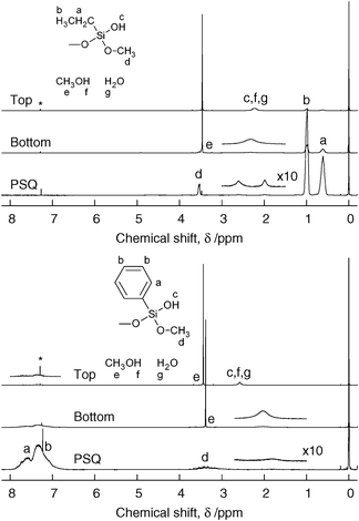 
          1H NMR spectra of top and bottom layers of the aged solution, and vacuum-dried PSQ (300 MHz, CDCl3): (top) ethyl-modified system, (bottom) phenyl-modified system. The asterisk at ∼7.3 ppm indicates the solvent residual peak.