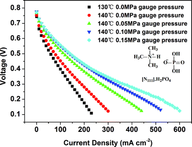 Polarization curves of single PEM fuel cell equipped with [N111]·H2PO4/PP-NW operated at various conditions.