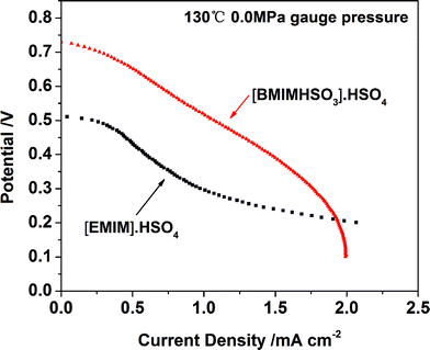 Typical polarization curves of the PEMFC single cell equipped with membranes based on imidazole ionic liquids and Nafion hybrid membranes.