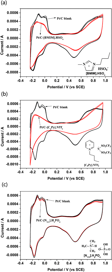 CV curves of Pt/C electrodes dyed with several types of ionic liquids investigated in our laboratory, in comparison with blank Pt/C.