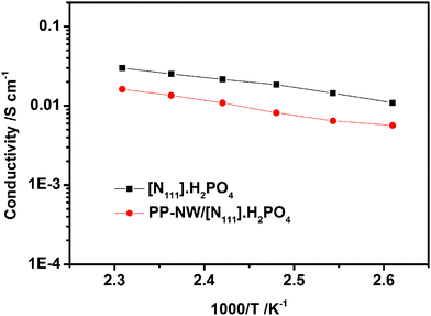 Ionic conductivities of [N111]·H2PO4 and the [N111]·H2PO4/PP-NW hybrid membrane.
