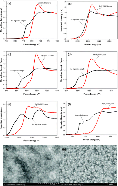 (a)–(f) K-edge XANES spectra of electroplating solutions and the corresponding electrodeposited samples for Co, Sn, Ni, Mn, Ru and V, respectively. SEM micrographs of the surface as deposited of (g) Mn and (h) Ru, obtained from the urea–LiPF6 quasi-IL.
