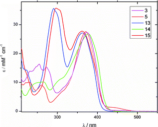 Absorption spectra of GFPc derivatives recorded in MeOH at room temperature.