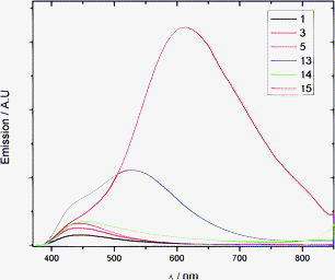 Fluorescence spectra of GFPc derivatives in MeOH recorded at room temperature (λex = 365 nm).