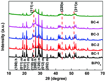 XRD patterns of BiPO4, BC-1, BC-2, BC-3 and BC-4. c –cubic CdS, h – hexagonal and m – monoclinic BiPO4.