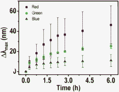 A plot of average blue shift (Δλmax) of 5 particles of each color (red, blue and green) with time. A large shift is observed in the case of red particles and it decreases for green and blue analogues.