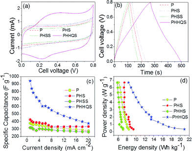 CV curve at 5 mV s−1 (a), charge–discharge curve at 1 mA cm−2 (b), current density vs. Csp (c) and Ragone plot (d) of P, PHS, PHSS and PHHQS.