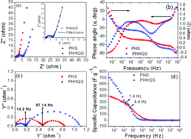Nyquist plot (a), Frequency vs. /z/ and Φ (b), admittance plot (c) and frequency vs. specific capacitance (e) of PHS and PHHQS. (Inset Fig. a is evidence the best fit of Nyquist plot of PHHQS).